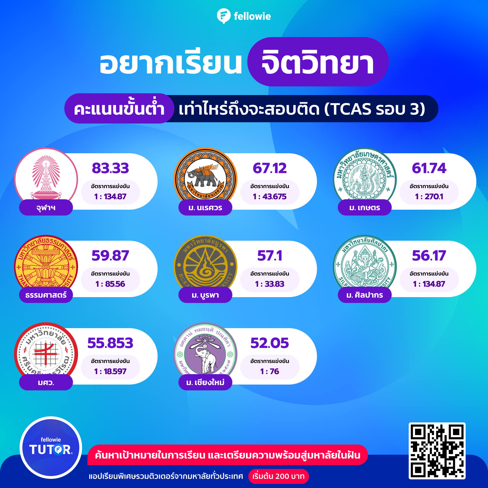 คณะจิตวิทยาต้องคะแนนขั้นต่ำเท่าไหร่ถึงจะสอบติด